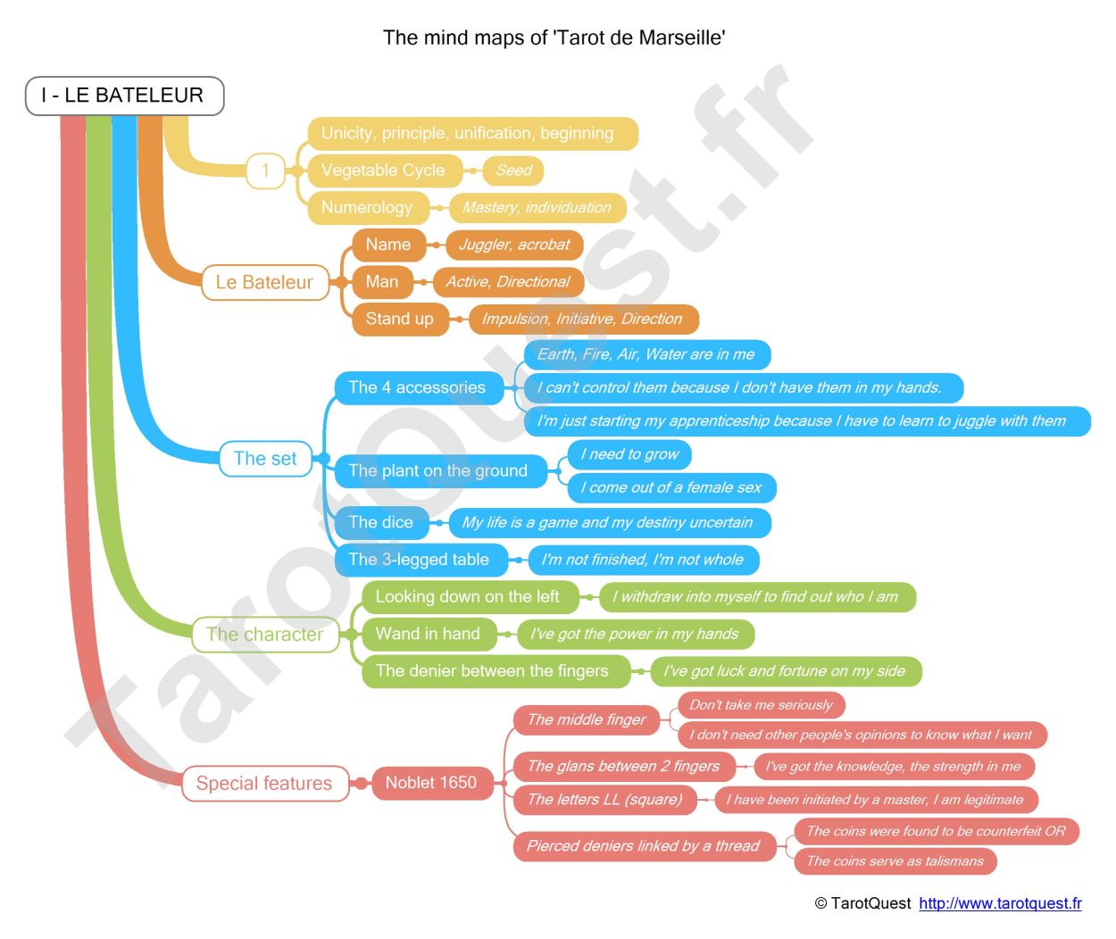The mind map
