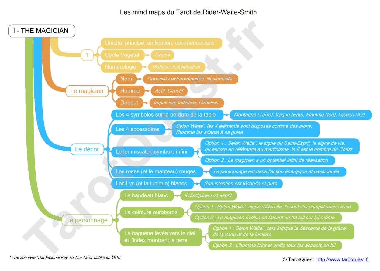 La carte heuristique