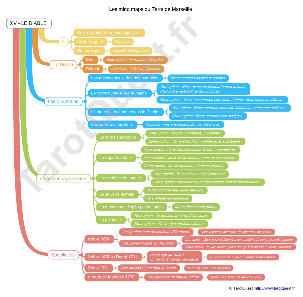 La carte heuristique