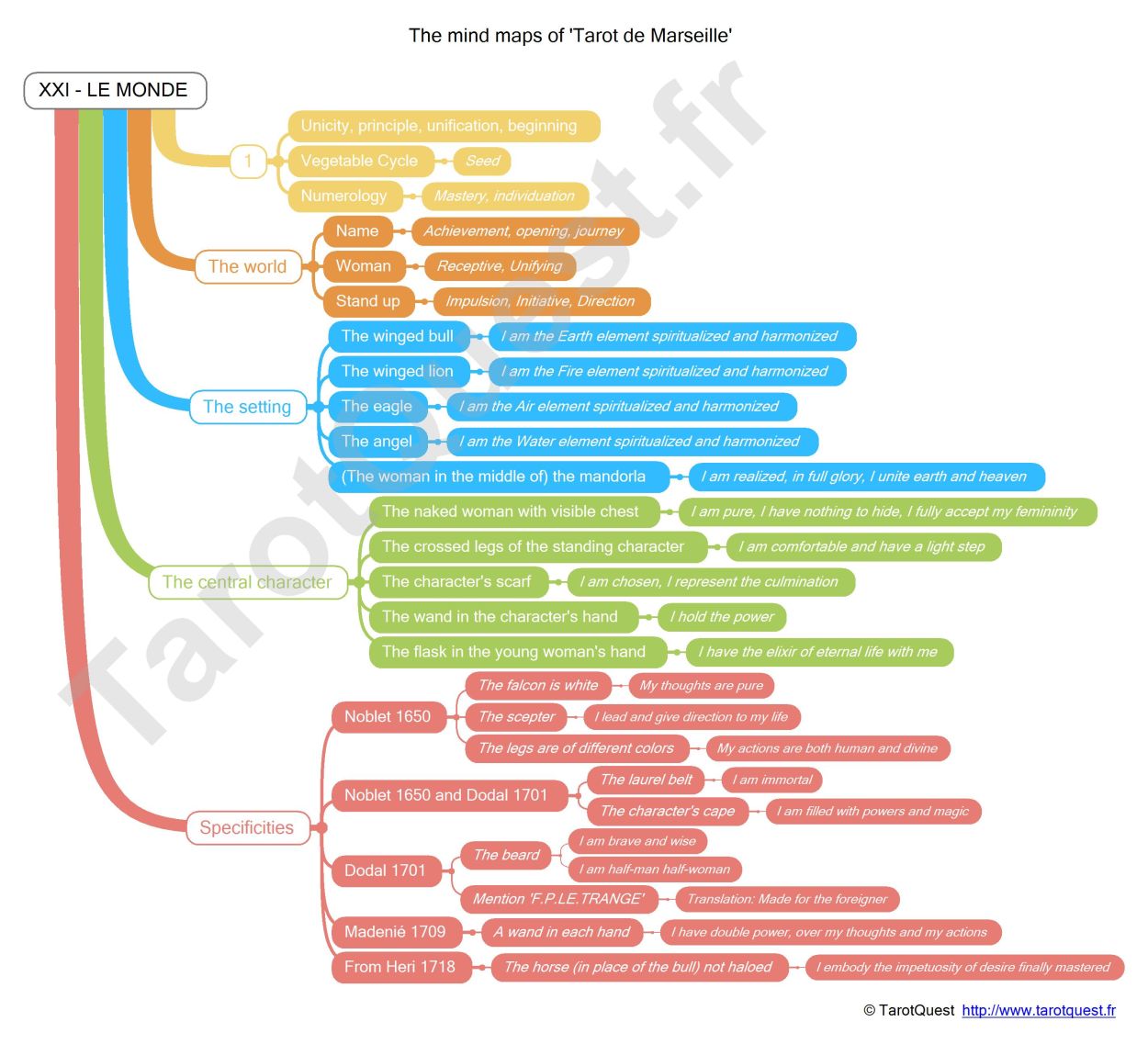The Mind Map