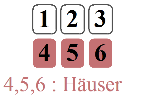 Blitz-Legung mit 6 Karten (davon 3 mobile Häuser) für eine geschlossene Frage