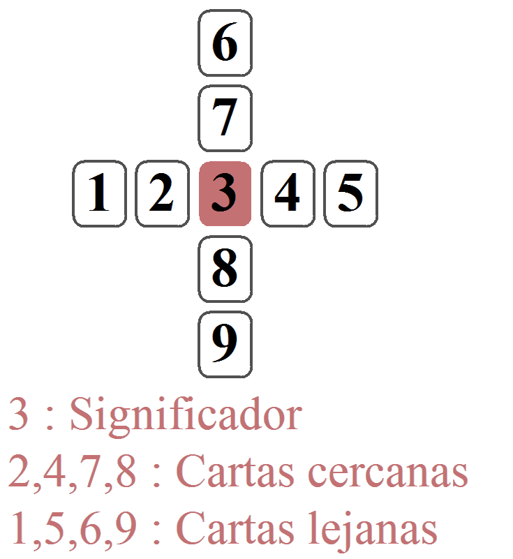 Tirada en 9 cartas (en cruz) para una pregunta abierta