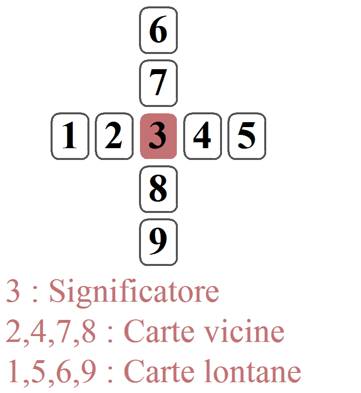 Lettura in 9 carte (a croce) per una domanda aperta