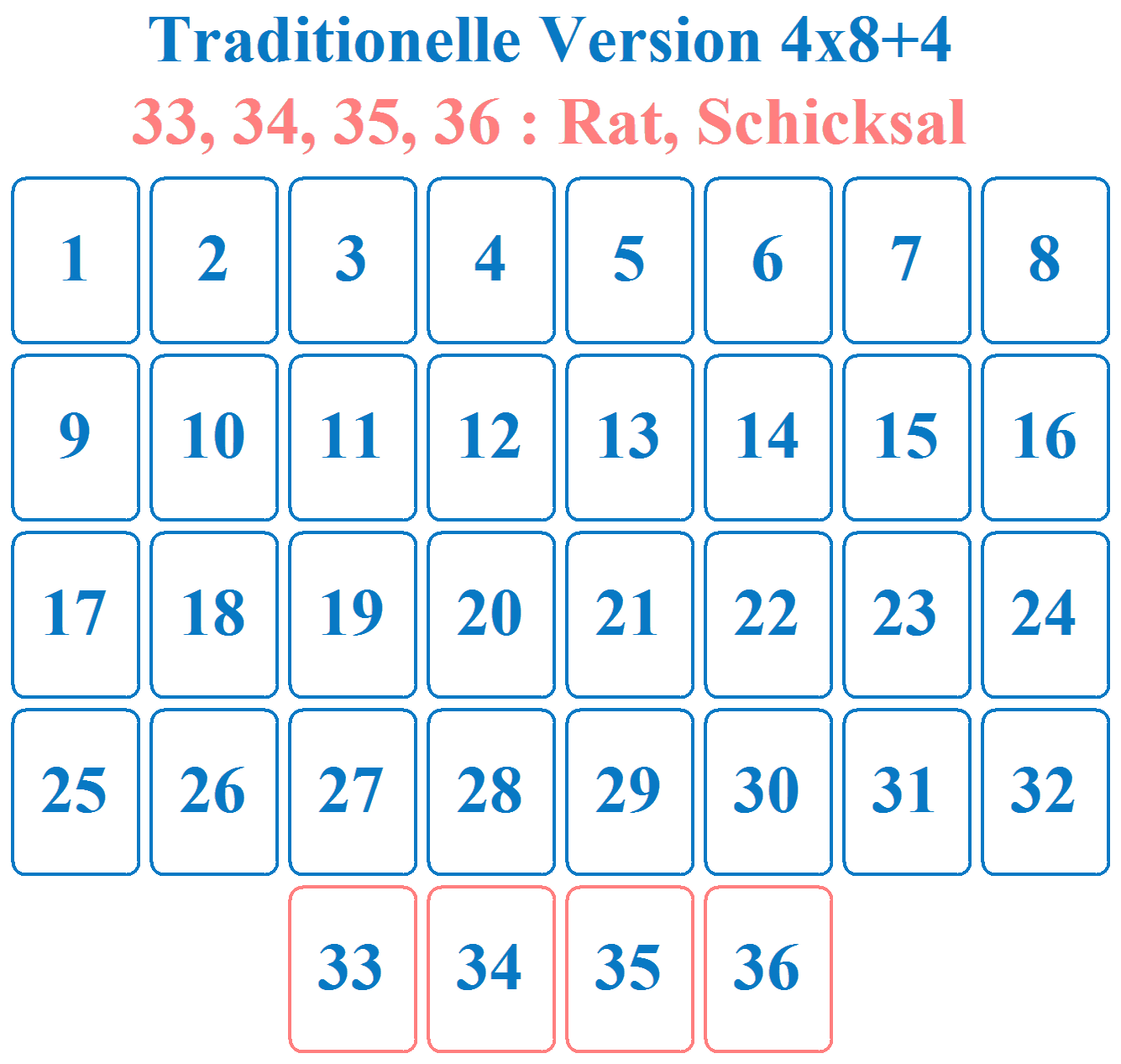1. Traditionelle Methode: 4 Zeilen mit 8 Karten + eine Kartusche mit 4 Karten