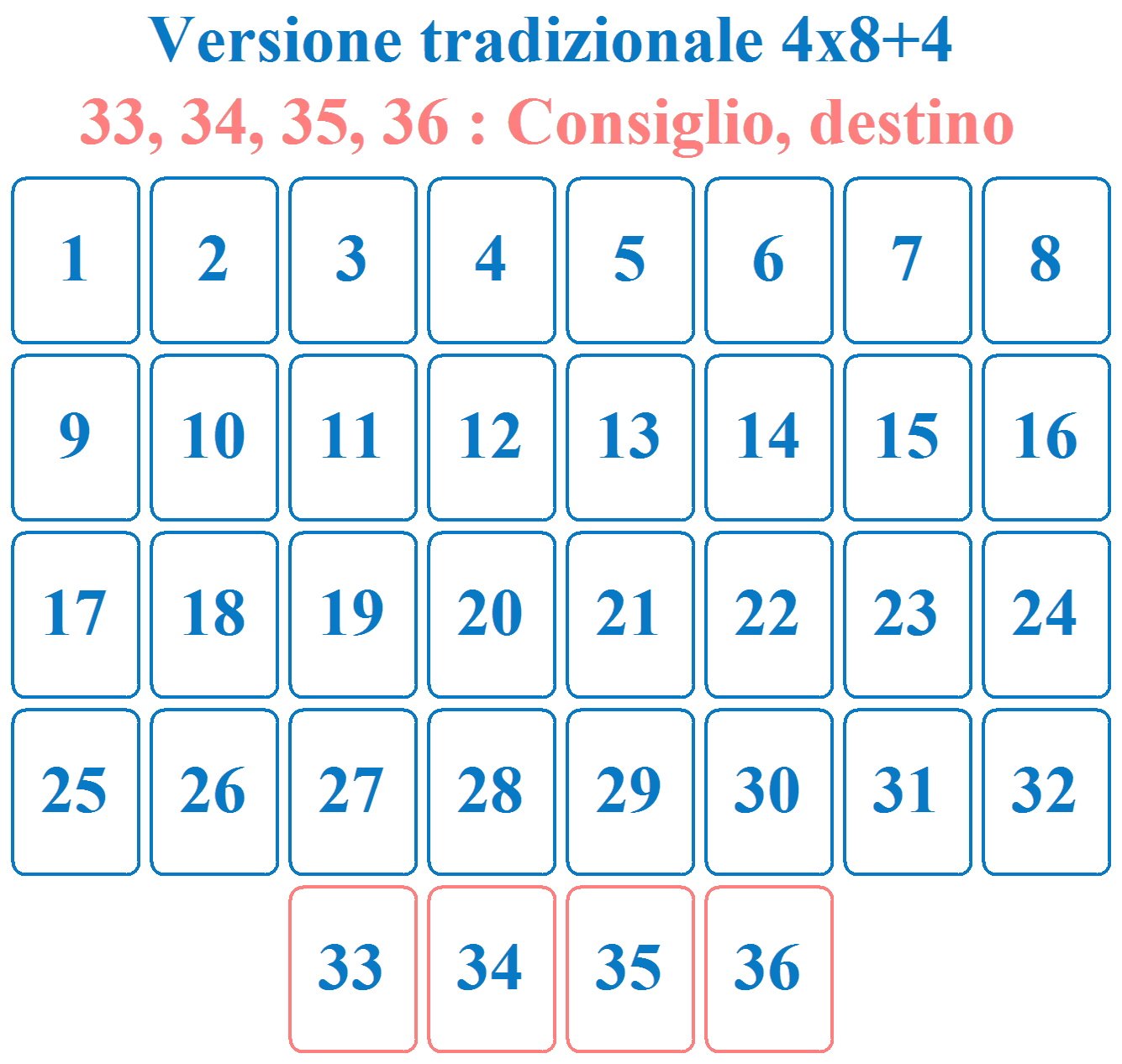 1. Metodo tradizionale: 4 righe di 8 carte + un riquadro di 4 carte