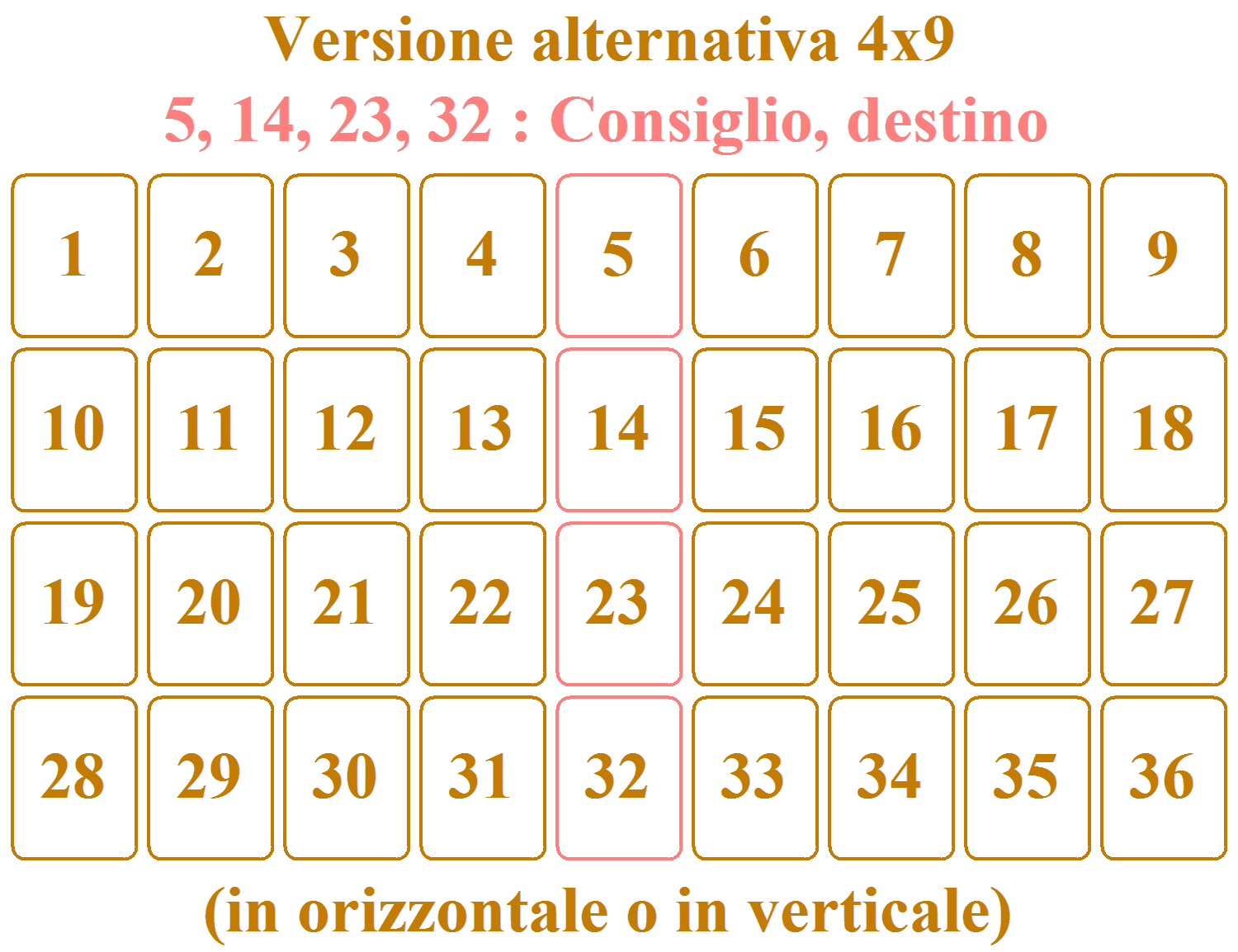 2. Metodo alternativo: 4 righe di 9 carte