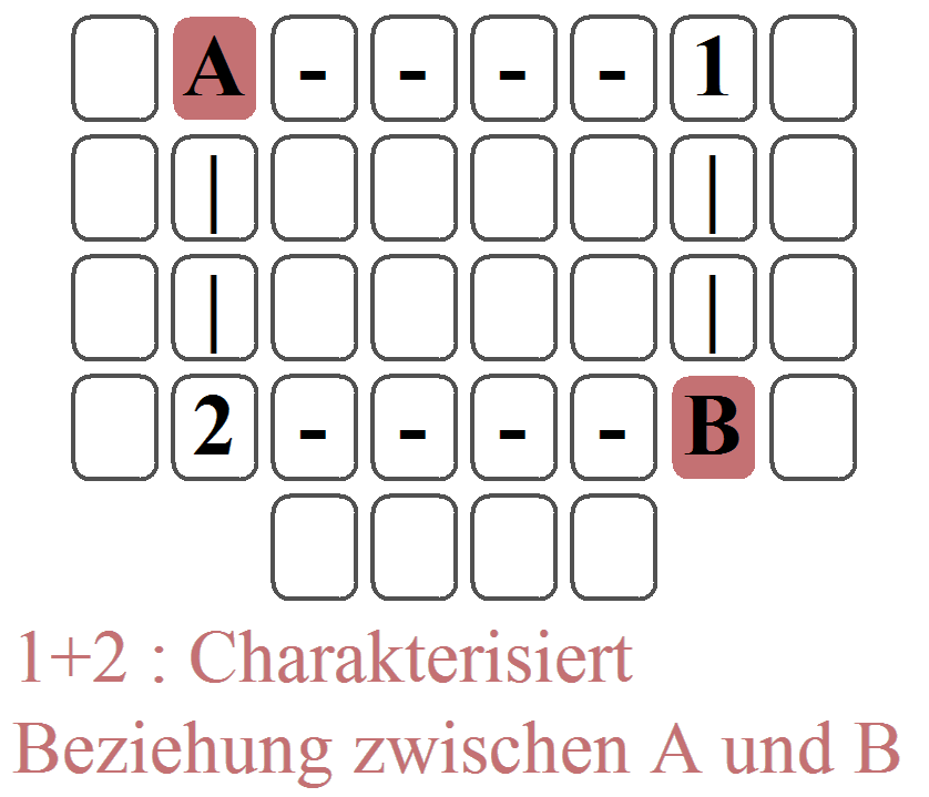 Die Karten der Begegnung (mit einem anderen Signifikator)