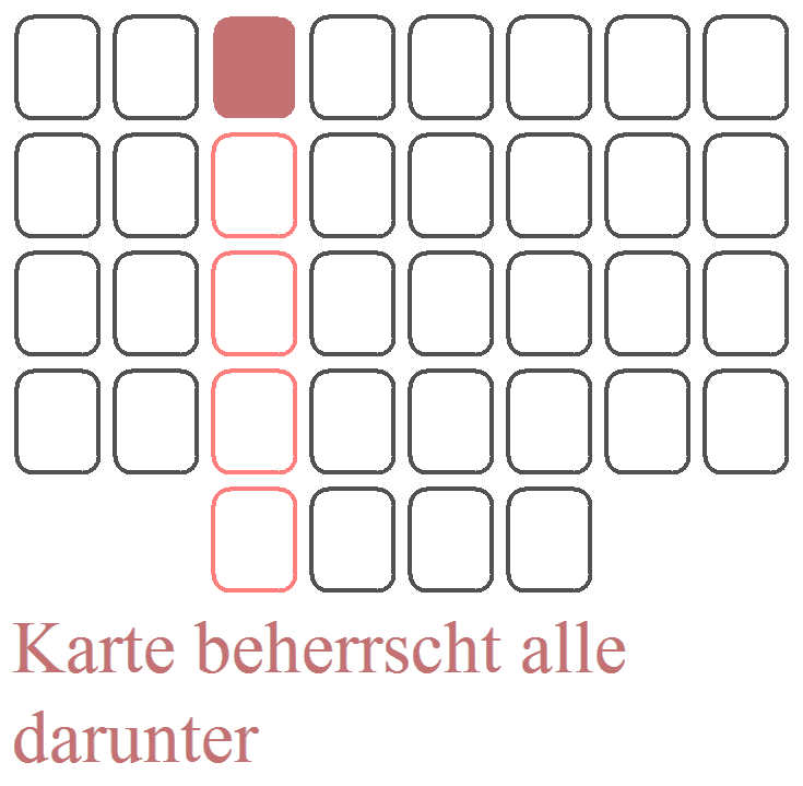 Die vertikale Hierarchie der Karten