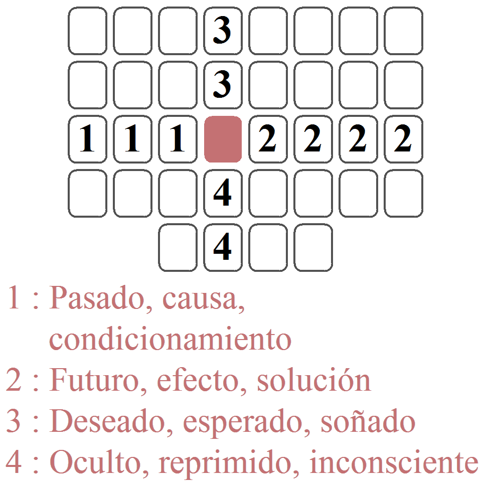 La línea horizontal + columna del Significador