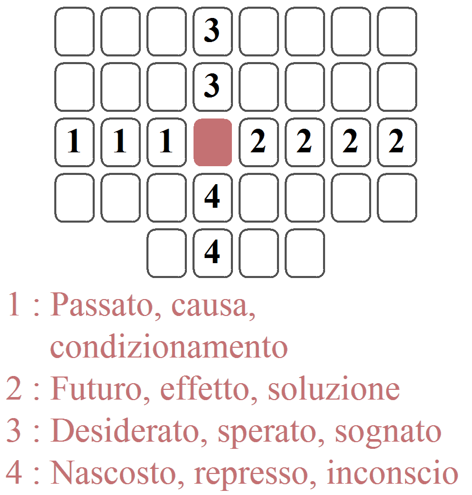 La riga orizzontale + colonna del Significatore