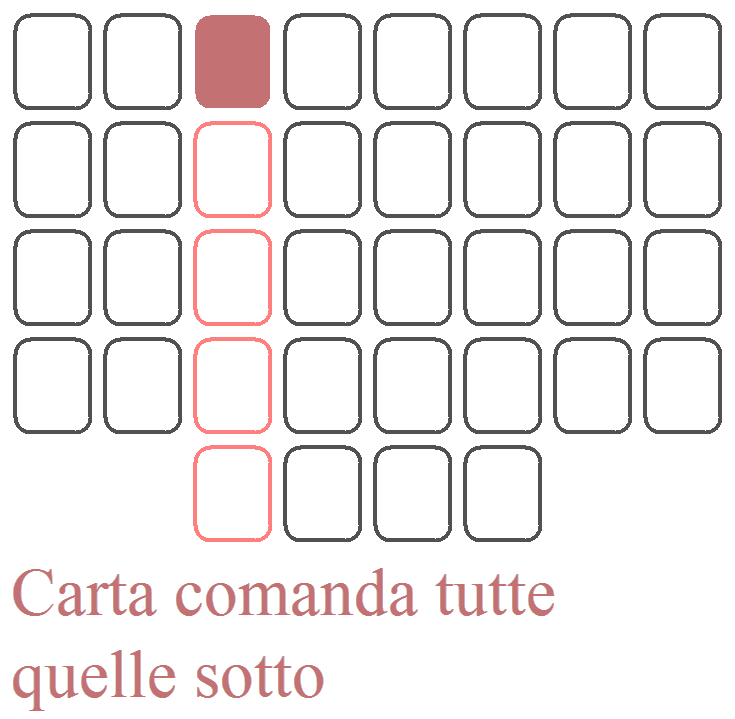 La gerarchia verticale delle carte