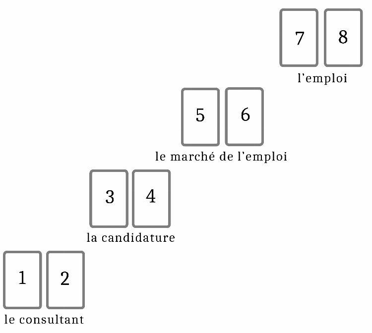 Tirage n°3 : La recherche d'un emploi