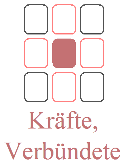 Die zentralen Seitenkarten: Verfügbare Kräfte und Ressourcen