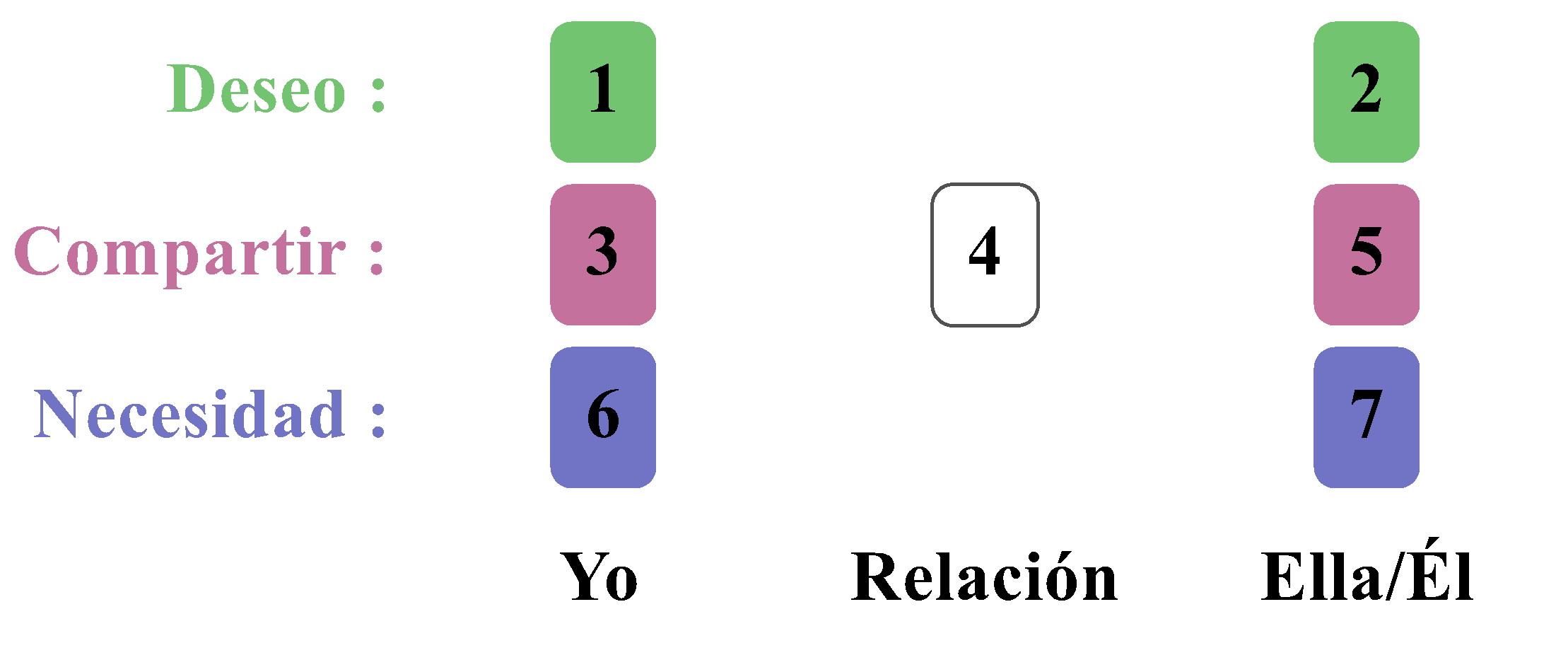 La tirada de 7 cartas para explorar una relación amorosa