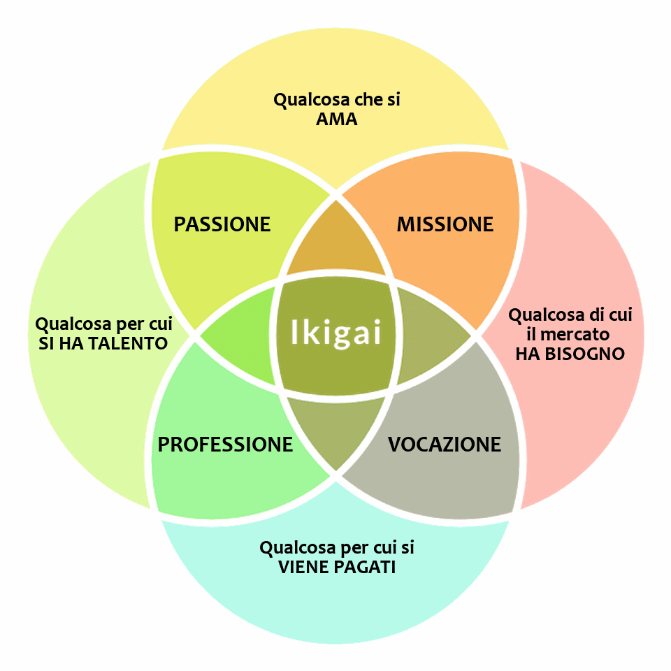 Consulto Ikigai in 9 carte: Trovare la vostra ragion d'essere professionale