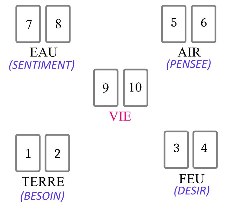 Tirer avec le Tarot de Marseille : le 'Tirage Elementaire'