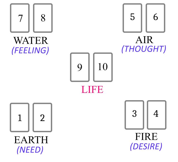 Reading with the Tarot de Marseille: the 'Elementary Spread'